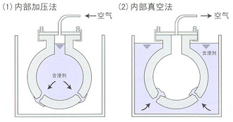 Ⅲ 內(nèi)部加壓法、內(nèi)部真空法