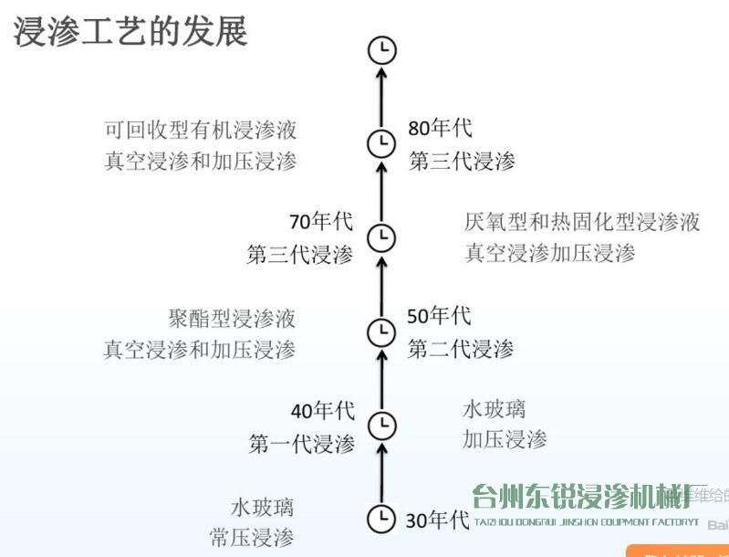 圖解：浸滲工藝的歷史發(fā)展進程及作用、原理